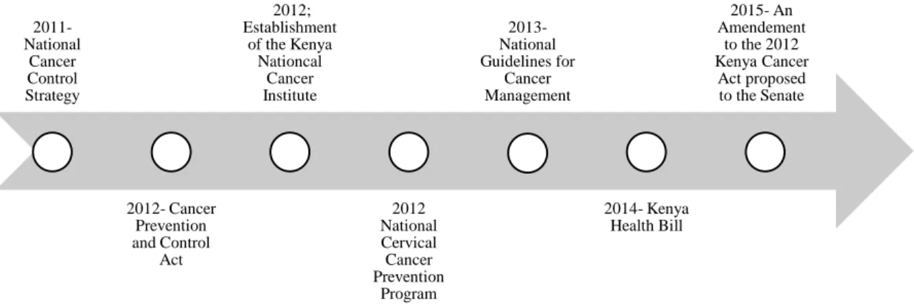 Figure 6. Development of Cancer Policy since 2011 in Kenya 