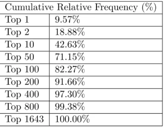Table 2.1: Cumulative Relative Frequency of Arrivals