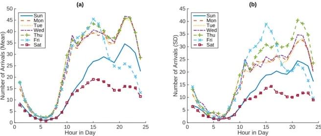 Figure 2.4: Mean and Standard Deviation of Aggregated Arrivals by Day of Week