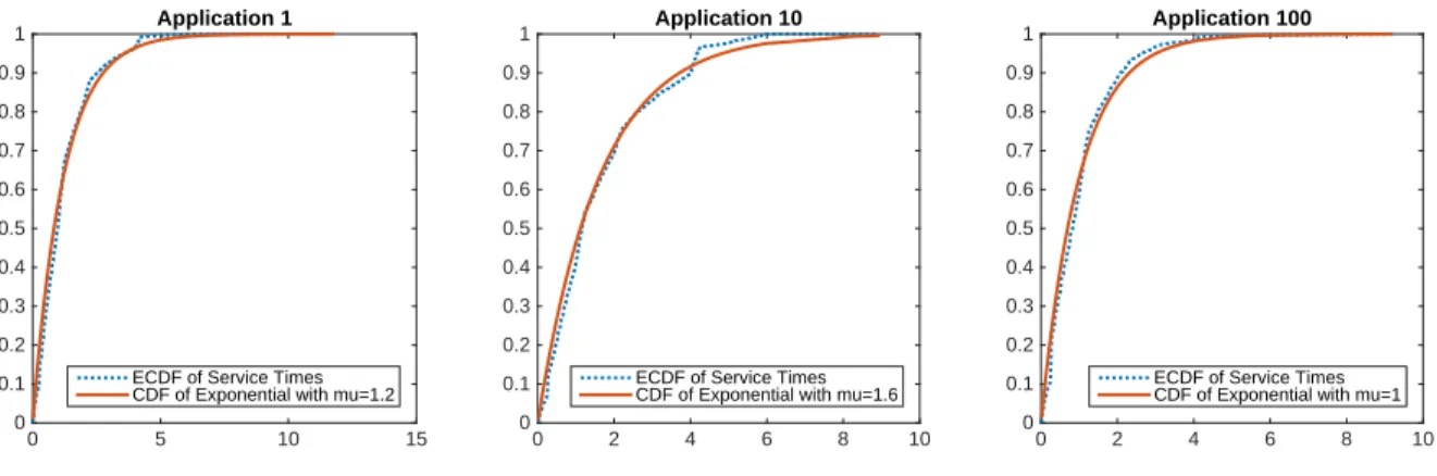 Figure 2.5: Empirical CDF of Service Times and Exponential CDF