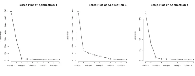 Figure 2.6: Scree Plots