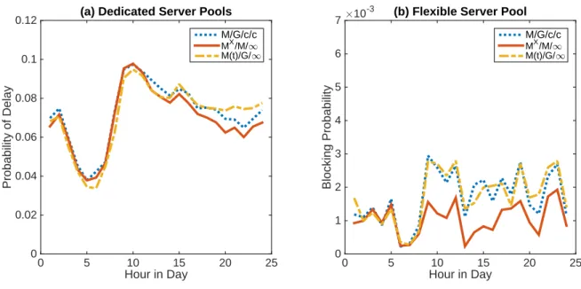 Figure 2.8: Comparison of Three Queueing Models Hour in Day051015 20 25Probability of Delay00.020.040.060.080.1