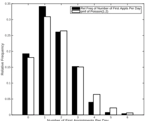 Figure 3.3: Distribution of Total Number of Appointments Per Patient