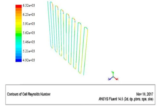 Figure 5.2: (a) & (b) Represents Contour of total temperature &Reynolds number for SiO2 + water Nano fluid respectively 