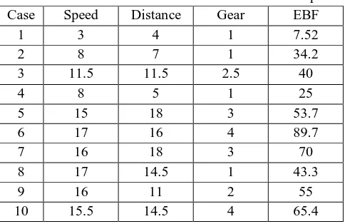 Table v Exercise bike effect calculation for different set of inputs 