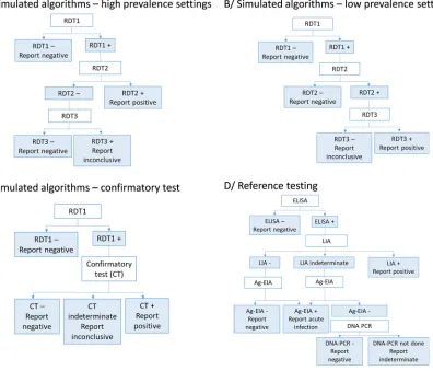 FIG 1 HIV testing strategies used to simulate algorithms (A to C) and reference testing algorithm used in this study (D).