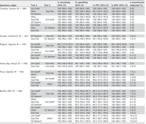 TABLE 3 Simulated algorithms with Determine HIV-1/2 combined with other HIV RDTs in a serial 3-test algorithm for high (�5%)-prevalence settings