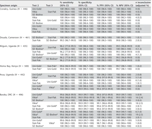 TABLE 4 Simulated algorithms with Determine HIV-1/2 combined with other HIV RDTs in a serial 3-test algorithm for low (�5%)-prevalence settings