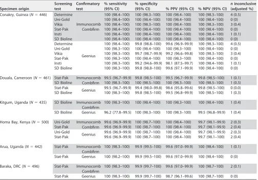 TABLE 5 Simulated algorithms with a rapid test used as a screening test followed by a simple conﬁrmatory test for reactive samples