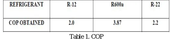 Table 2. Results Obtained 