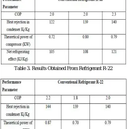 Table 3. Results Obtained From Refrigerant R-22 