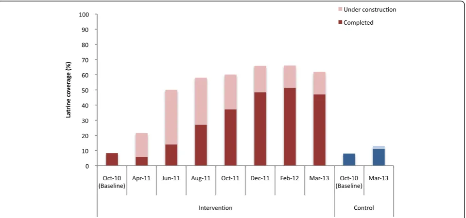 Figure 2 Village-level coverage one year after the start of implementation (March 2012) among intervention villages (n = 50) by quintiles.