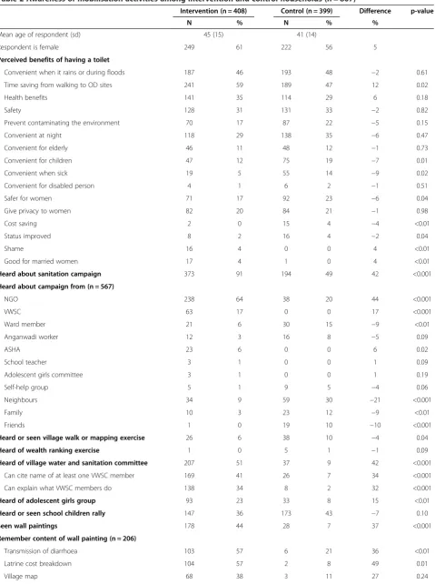 Table 2 Awareness of mobilisation activities among intervention and control households (n = 807)