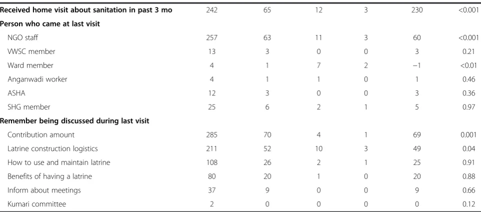 Table 2 Awareness of mobilisation activities among intervention and control households (n = 807) (Continued)