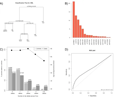 Table S2). Three SNPs are associated with the histone 