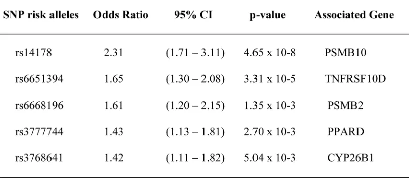 Table 2: SNPs associated with increased likelihood of developing CML, identified by multivariate logistic regression following the classification tree approach