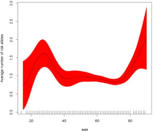 Figure 3: Average number of risk alleles as a function of age at diagnosis. Genetic risk alleles are more frequent in younger patients, with risk starting to increase again for older patients (>75 years)