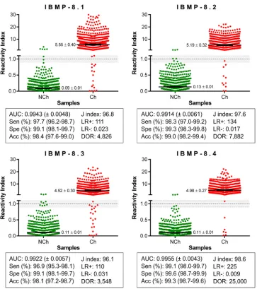 FIG 1 Singleplex IBMP chimeric antigen assay of serum samples from chagasic (Ch) and nonchagasic (NCh)individuals