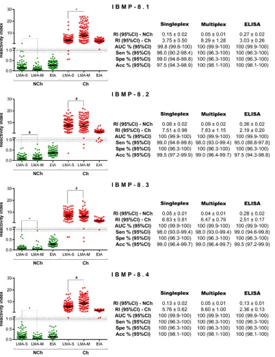 FIG 3 Singleplex and multiplex IBMP chimeric antigen assays of serum samples from chagasic (Ch) and nonchagasic (NCh)individuals