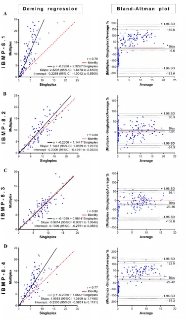 FIG 4 Deming regression ﬁt (left) and Bland–Altman plots (right) comparing single- and multiplex methods of detectinganti-T