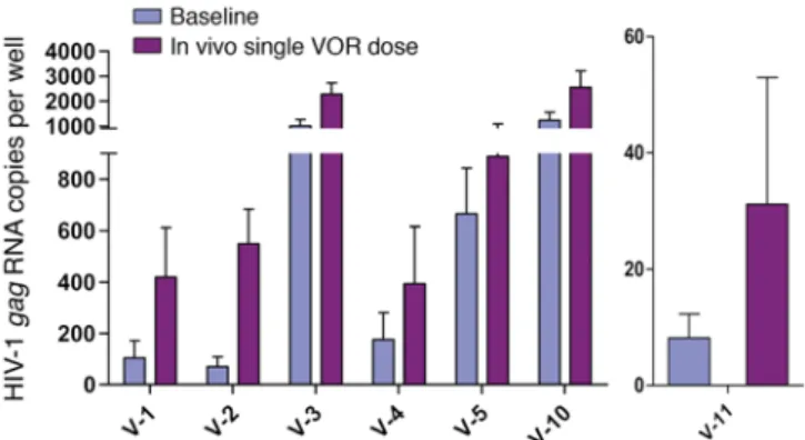 Figure 4. In vivo administration of a single 400-mg dose of VOR led to a  significant increase in rca-HIV RNA in the resting CD4 +  T cells of aviremic  participants
