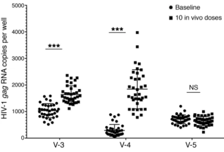 Figure 7. Repeated exposure to VOR (10 doses) had a limited effect on ex vivo T cell function