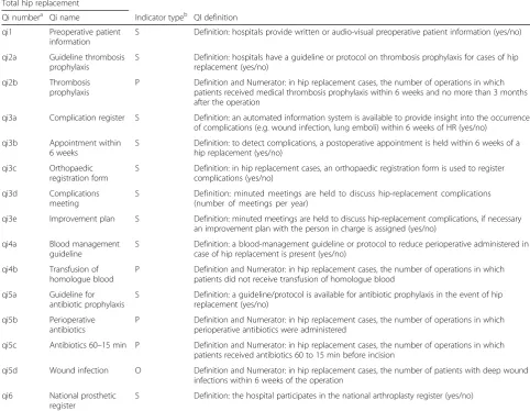 Table 1 Included DHTP total hip replacement quality indicators