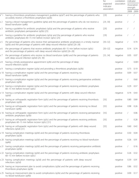 Table 2 Hypothesized indicator association and direction of association