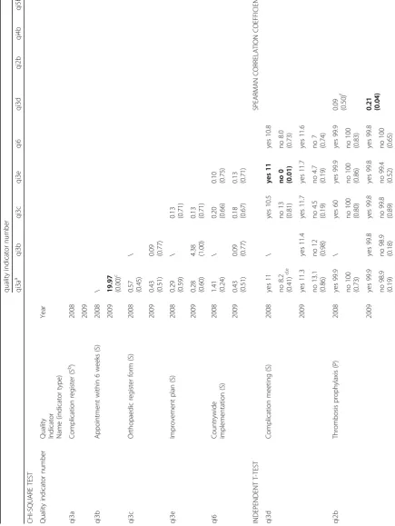 Table 4 Associations among total hip replacement indicators within the years 2008 and 2009