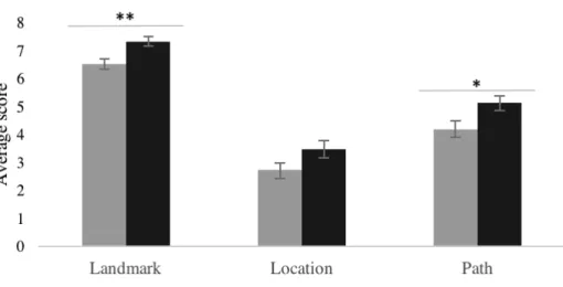 Figure 1. Average score on landmark-, location- and path-based navigation of the high and low  visuospatial working memory performance group