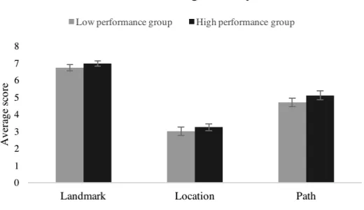 Figure 2. Average score on landmark-, location- and path-based navigation of the high and low  visual working memory performance group