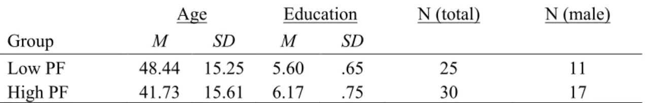 Figure 3. Average score on landmark-, location- and path-based navigation of the high and low  verbal working memory performance group