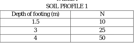 TABLE I SOIL PROFILE 1 