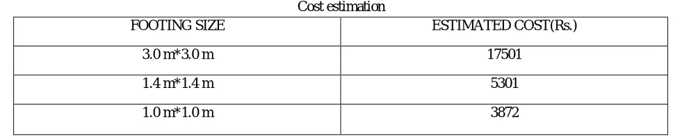 Table II  Size of footing and reinforcement details 