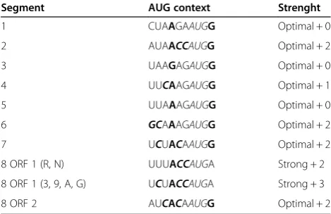 Table 1 Strength of context surrounding the AUG codons(Kozak sequence) in the mRNA of each segment of ISAV