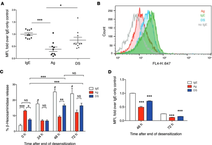 Figure 2. Complete depletion of surface IgE does not occur with desensitization. (A) IgE-sensitized mice were desensitized (DS), challenged with  antigen (Ag), or injected with PBS (IgE)