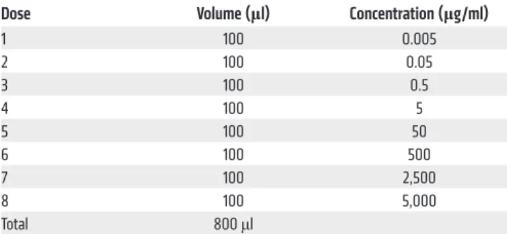 Table 2. In vitro desensitization for β-hexosaminidase assay and cell lysate preparation