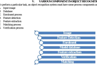Figure 5. Object Recognition Components. 