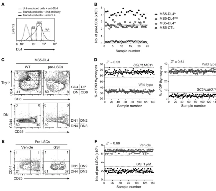 Figure 2. High-throughput assay for primary pre-LSCs in thymic-like microenvironment. (A and B) Generation of an optimal MS5-DL4 stromal cell line  for pre-LSC viability