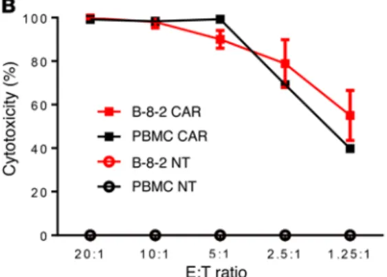 Figure 7. Functional characterization of NKTs expanded with  B-8-2. (A) Luciferase-transduced CD1d +  DAOY cells were pulsed  with αGalCer overnight followed by coculture with NKTs that were  expanded after restimulation with PBMCs or B-8-2 aAPCs