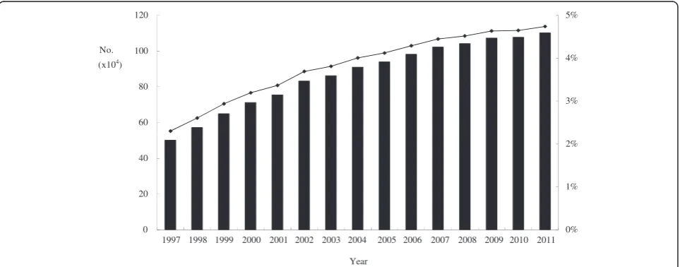 Figure 1 Trend and prevalence rates of disability in Taiwan.and 2011. Black bars indicate the number of people with disability each year, and the line shows the percentage of people with disability among The trend and estimated prevalence rates for disability in Taiwan between 1997the general population each year.