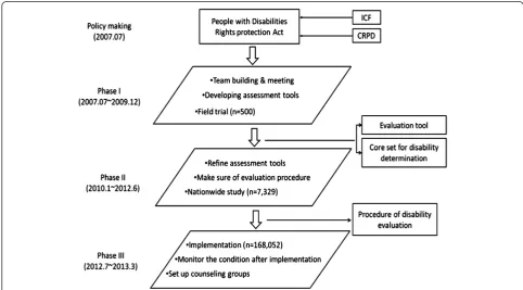 Figure 2 The Framework of International Classification ofFunctioning, Disability, and Health (ICF) and interactionsbetween the components.