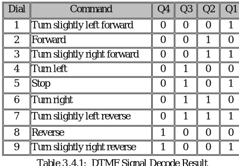 Table 3 .4.1:  DTMF Signal Decode Result 