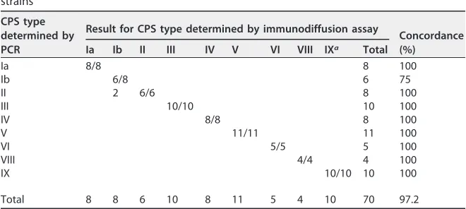 TABLE 5 Duplex real-time PCR for GBS CPS typinga