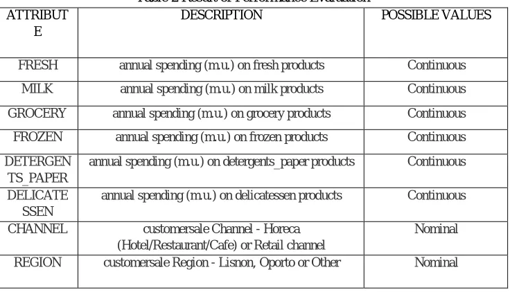 Table 2 Result of Performance Evaluation 