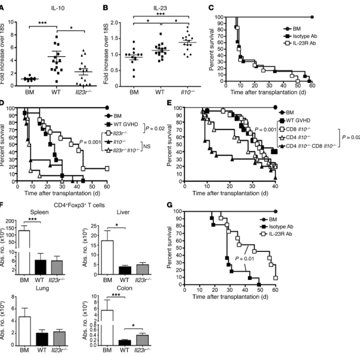 Figure 7. GVHD mediated by CD4 + IL-23R +  T cells is regulated by IL-10 independently of CD4 + Foxp3 +  T cells