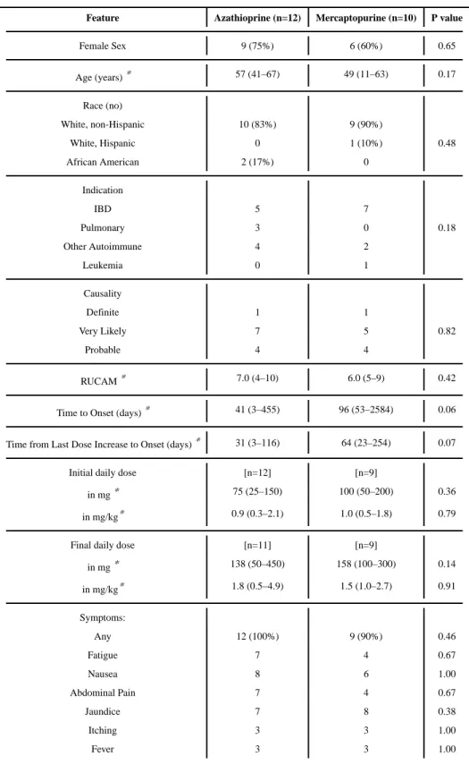 Table 1 Clinical Features