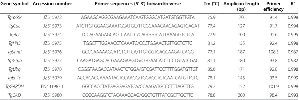 Table 2 Candidate reference genes, TgCAD target gene, specific qRT-PCR primers and different parameters derivedfrom qRT-PCR analysis