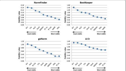 Table 3 Descriptive statistics and expression level obtained by BestKeeper