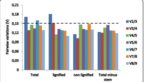 Figure 5 Gene expression differences among the candidate reference genes analyzed by NormFinder